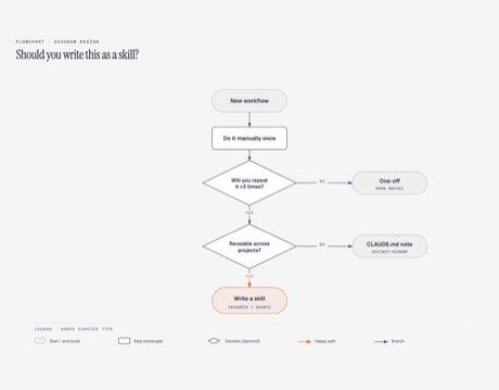 Flowchart 示例