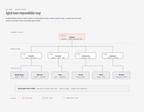Org Chart / Responsibility Map 示例