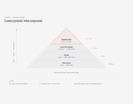 Pyramid / Funnel 示例