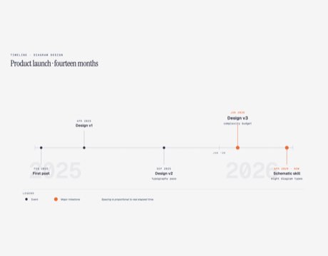 Timeline 示例