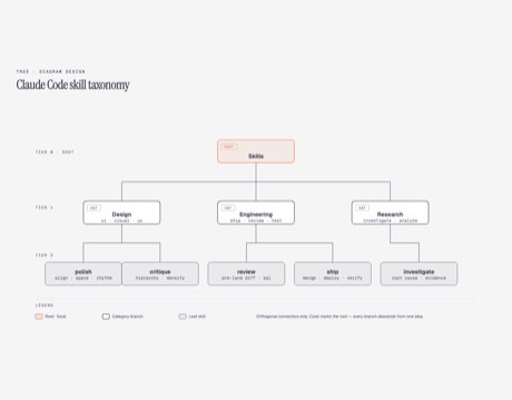 Tree / Hierarchy 示例